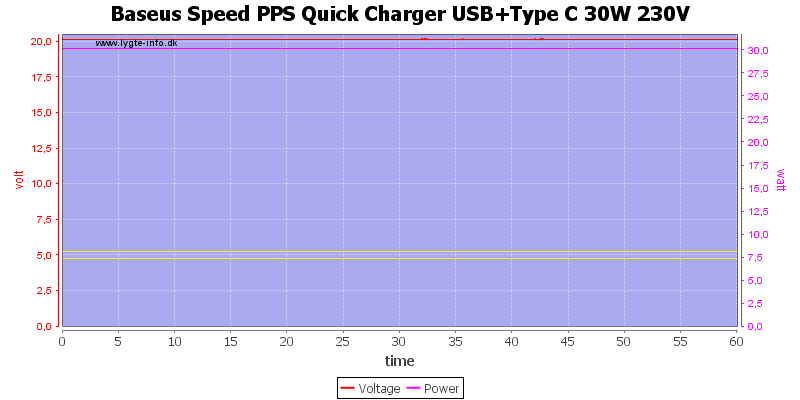 Baseus%20Speed%20PPS%20Quick%20Charger%20USB%2BType%20C%2030W%20230V%20load%20test