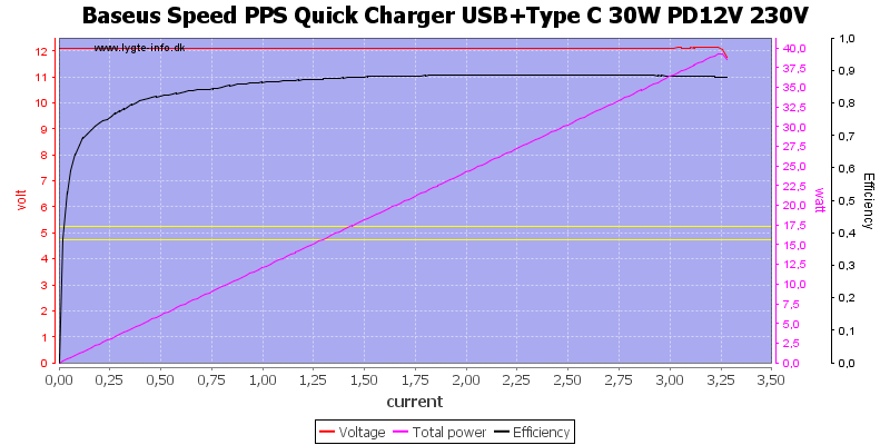 Baseus%20Speed%20PPS%20Quick%20Charger%20USB%2BType%20C%2030W%20PD12V%20230V%20load%20sweep