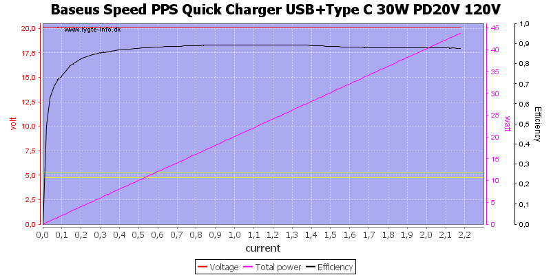 Baseus%20Speed%20PPS%20Quick%20Charger%20USB%2BType%20C%2030W%20PD20V%20120V%20load%20sweep