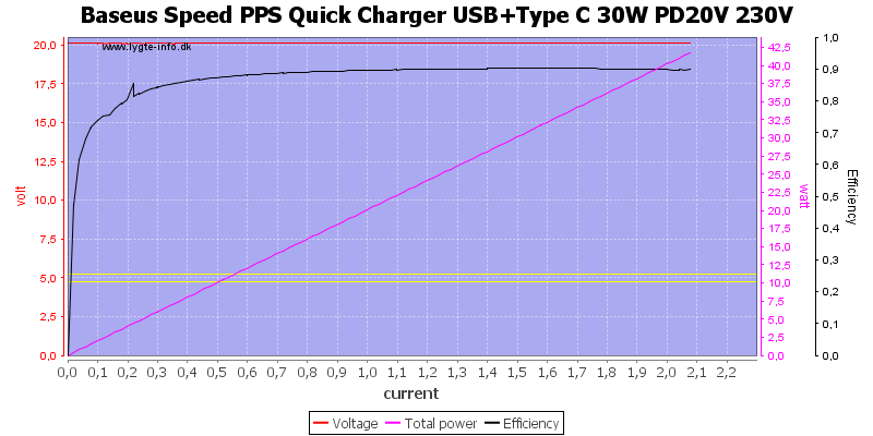 Baseus%20Speed%20PPS%20Quick%20Charger%20USB%2BType%20C%2030W%20PD20V%20230V%20load%20sweep