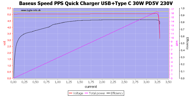 Baseus%20Speed%20PPS%20Quick%20Charger%20USB%2BType%20C%2030W%20PD5V%20230V%20load%20sweep