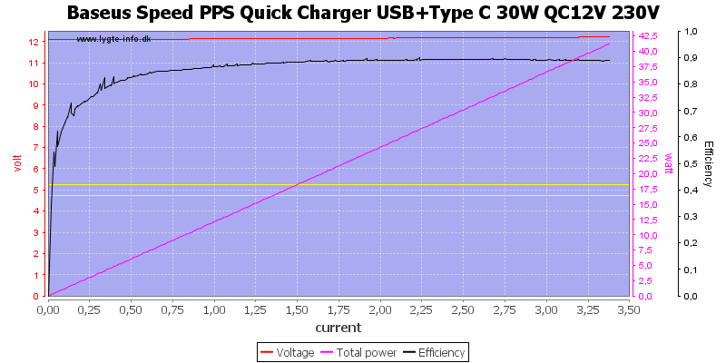 Baseus%20Speed%20PPS%20Quick%20Charger%20USB%2BType%20C%2030W%20QC12V%20230V%20load%20sweep