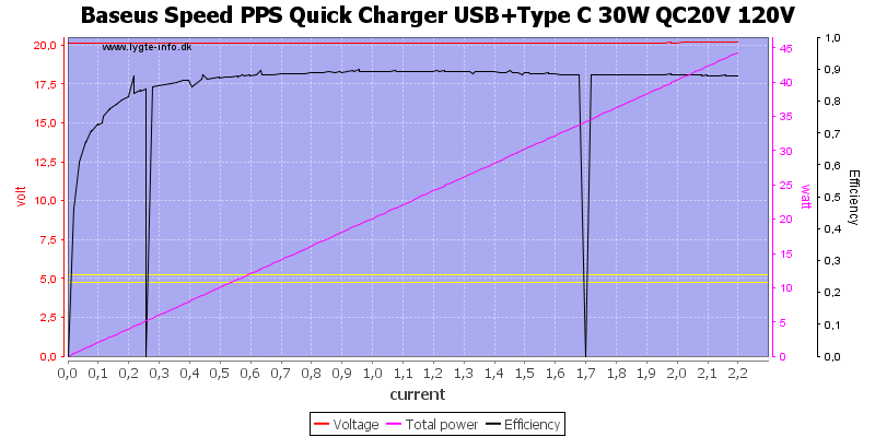 Baseus%20Speed%20PPS%20Quick%20Charger%20USB%2BType%20C%2030W%20QC20V%20120V%20load%20sweep