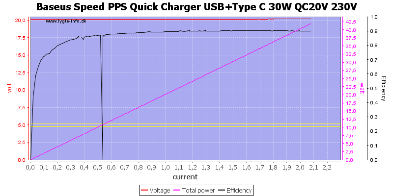 Baseus%20Speed%20PPS%20Quick%20Charger%20USB%2BType%20C%2030W%20QC20V%20230V%20load%20sweep