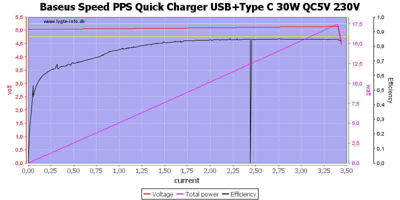 Baseus%20Speed%20PPS%20Quick%20Charger%20USB%2BType%20C%2030W%20QC5V%20230V%20load%20sweep