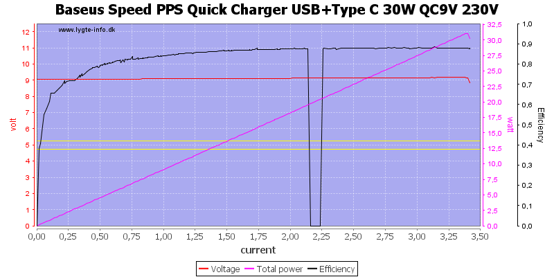 Baseus%20Speed%20PPS%20Quick%20Charger%20USB%2BType%20C%2030W%20QC9V%20230V%20load%20sweep