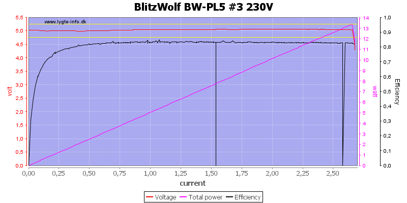 BlitzWolf%20BW-PL5%20%233%20230V%20load%20sweep