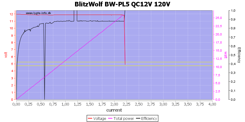 BlitzWolf%20BW-PL5%20QC12V%20120V%20load%20sweep