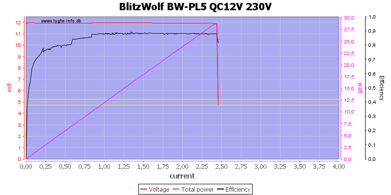 BlitzWolf%20BW-PL5%20QC12V%20230V%20load%20sweep