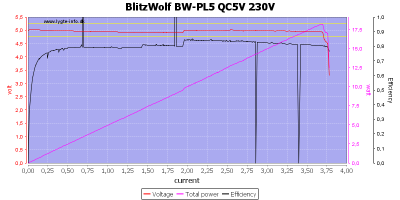 BlitzWolf%20BW-PL5%20QC5V%20230V%20load%20sweep