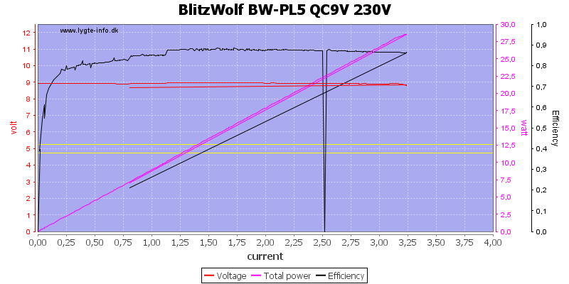 BlitzWolf%20BW-PL5%20QC9V%20230V%20load%20sweep