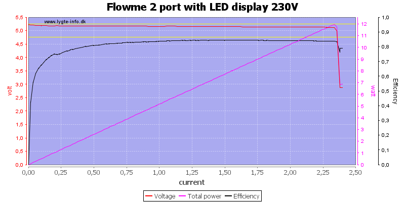 Flowme%202%20port%20with%20LED%20display%20230V%20load%20sweep