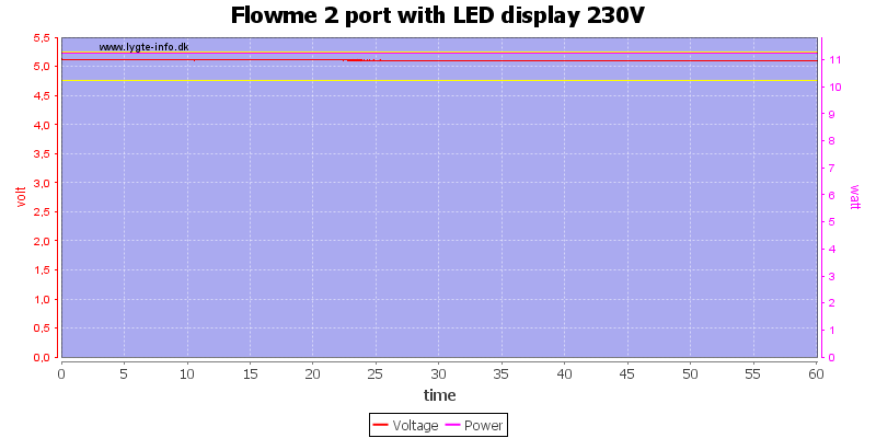 Flowme%202%20port%20with%20LED%20display%20230V%20load%20test