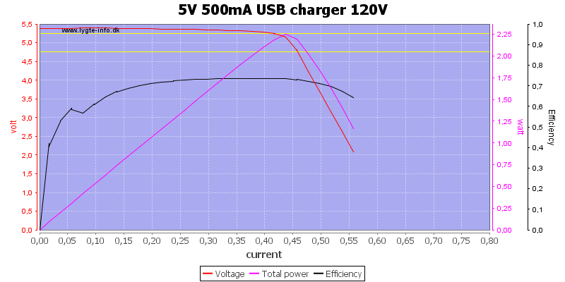 5V%20500mA%20USB%20charger%20120V%20load%20sweep