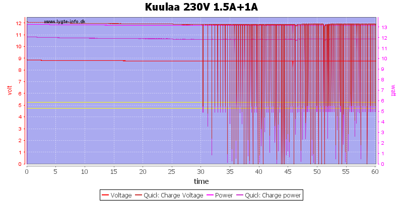 Kuulaa%20230V%201.5A%2B1A%20load%20test