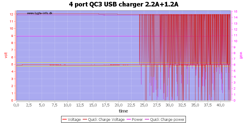 4%20port%20QC3%20USB%20charger%202.2A%2B1.2A%20load%20test