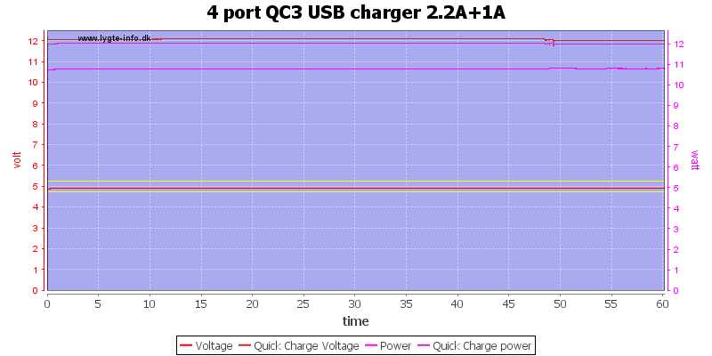 4%20port%20QC3%20USB%20charger%202.2A%2B1A%20load%20test