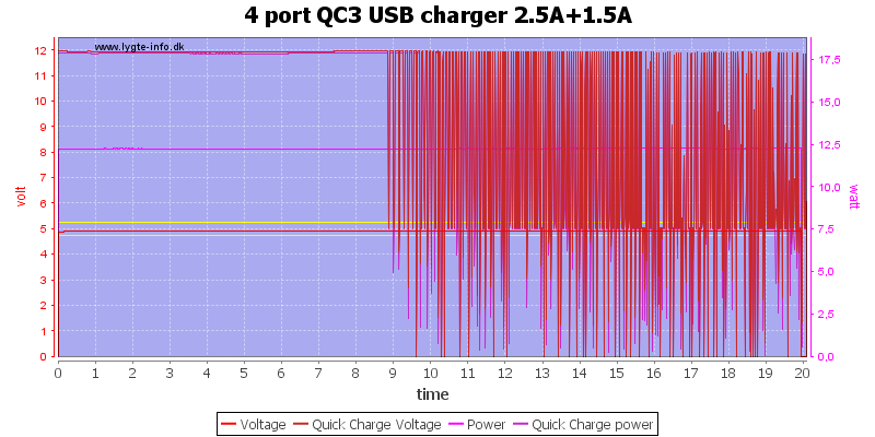 4%20port%20QC3%20USB%20charger%202.5A%2B1.5A%20load%20test