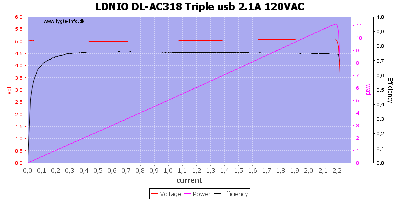 LDNIO%20DL-AC318%20Triple%20usb%202.1A%20120VAC%20load%20sweep