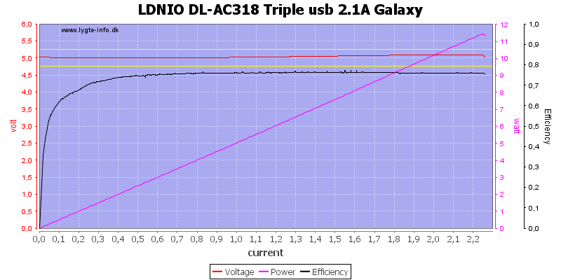 LDNIO%20DL-AC318%20Triple%20usb%202.1A%20Galaxy%20load%20sweep