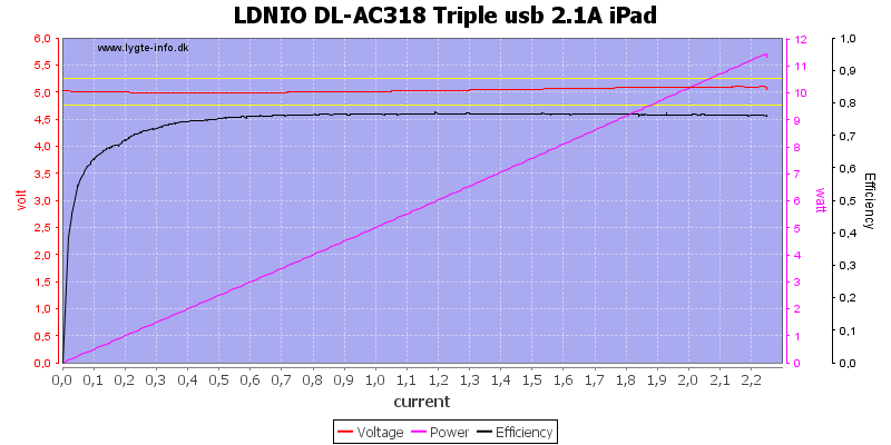 LDNIO%20DL-AC318%20Triple%20usb%202.1A%20iPad%20load%20sweep