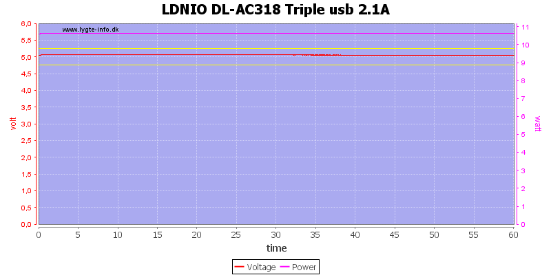 LDNIO%20DL-AC318%20Triple%20usb%202.1A%20load%20test