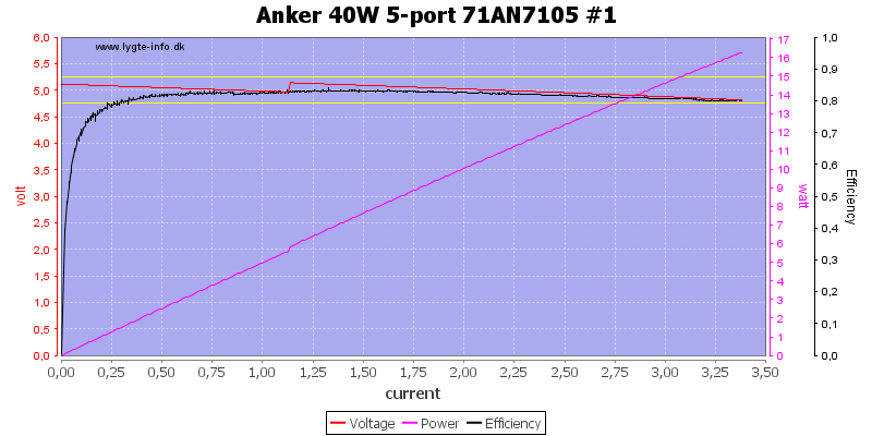 Anker%2040W%205-port%2071AN7105%20%231%20load%20sweep