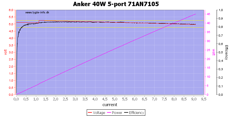 Anker%2040W%205-port%2071AN7105%20load%20sweep