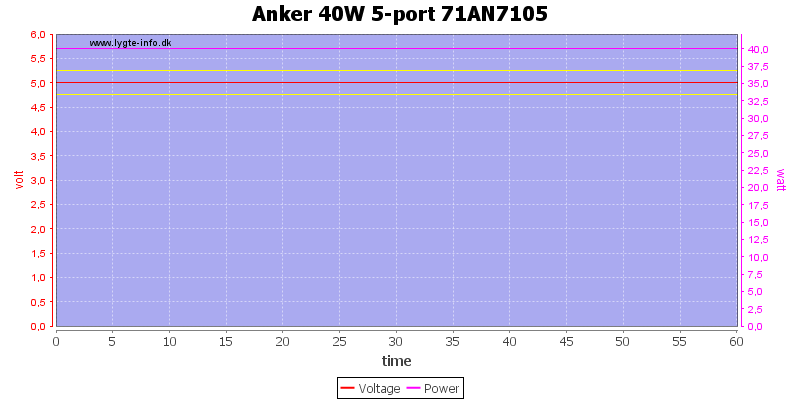 Anker%2040W%205-port%2071AN7105%20load%20test