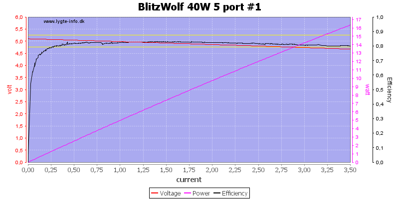 BlitzWolf%2040W%205%20port%20%231%20load%20sweep