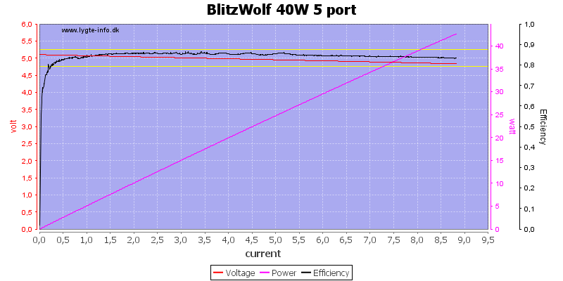 BlitzWolf%2040W%205%20port%20load%20sweep