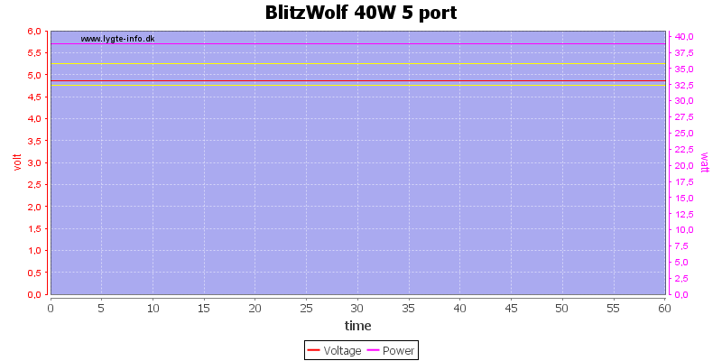 BlitzWolf%2040W%205%20port%20load%20test