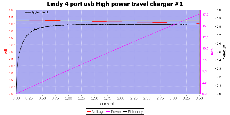 Lindy%204%20port%20usb%20High%20power%20travel%20charger%20%231%20load%20sweep