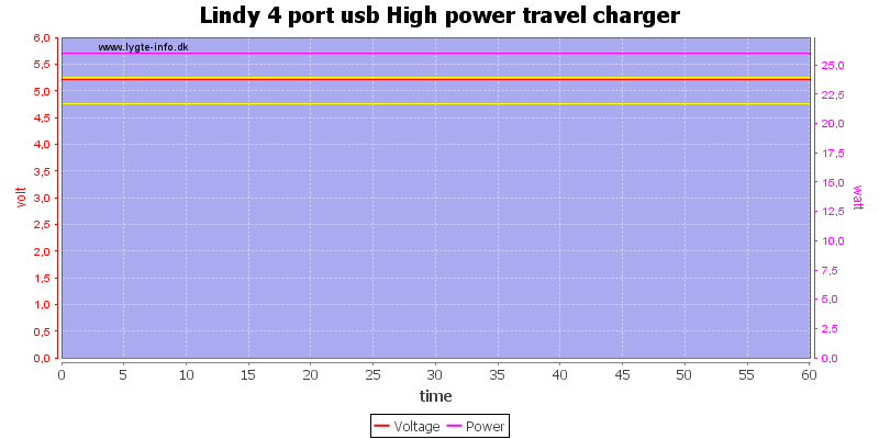 Lindy%204%20port%20usb%20High%20power%20travel%20charger%20load%20test