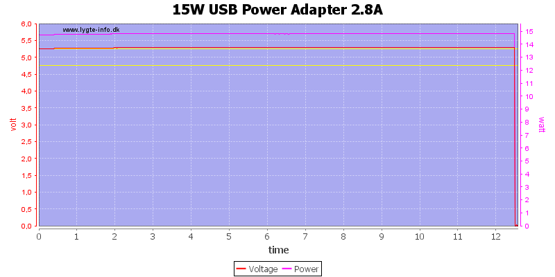 15W%20USB%20Power%20Adapter%202.8A%20load%20test