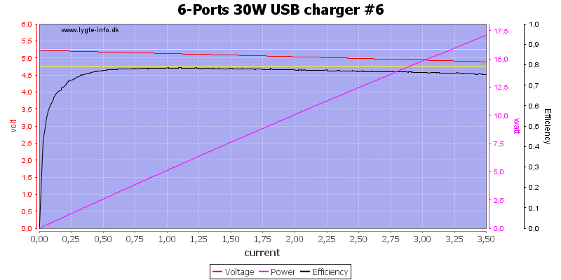 6-Ports%2030W%20USB%20charger%20%236%20load%20sweep