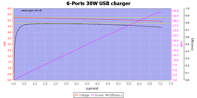 6-Ports%2030W%20USB%20charger%20load%20sweep