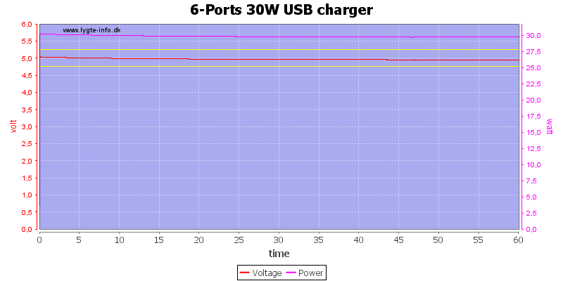 6-Ports%2030W%20USB%20charger%20load%20test