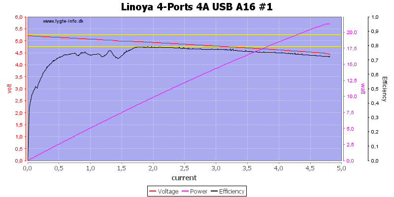 Linoya%204-Ports%204A%20USB%20A16%20%231%20load%20sweep