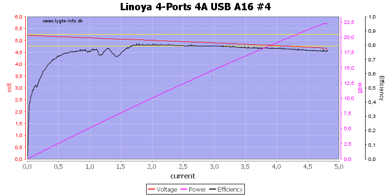 Linoya%204-Ports%204A%20USB%20A16%20%234%20load%20sweep