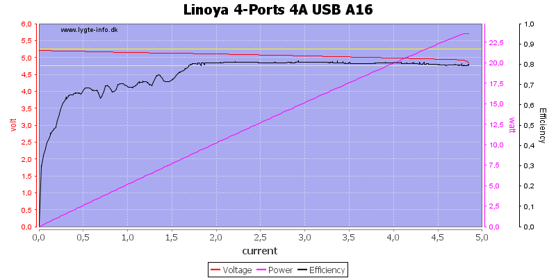 Linoya%204-Ports%204A%20USB%20A16%20load%20sweep