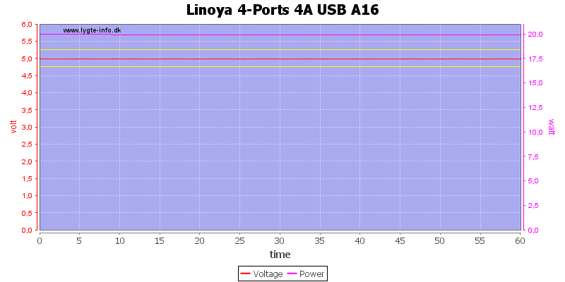 Linoya%204-Ports%204A%20USB%20A16%20load%20test