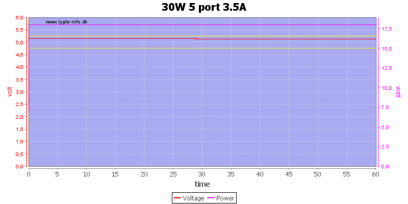 30W%205%20port%203.5A%20load%20test