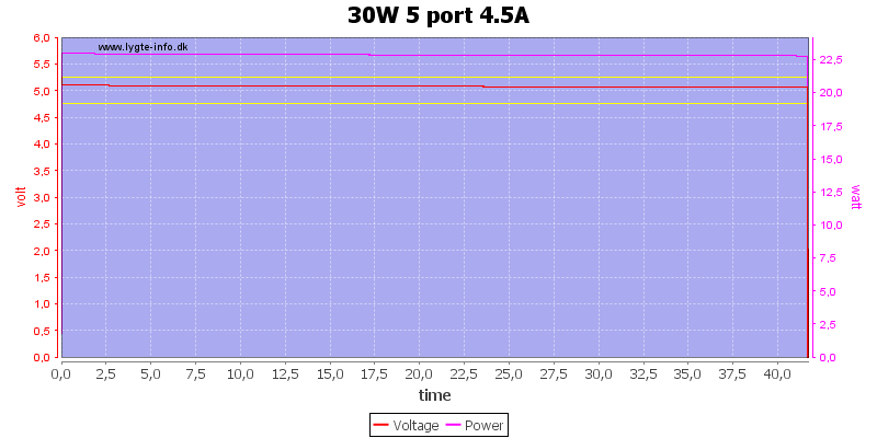 30W%205%20port%204.5A%20load%20test