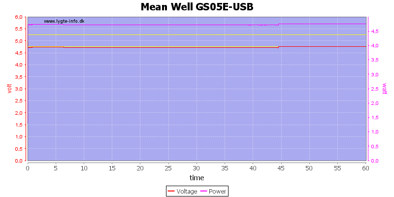 Mean%20Well%20GS05E-USB%20load%20test