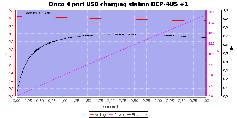 Orico%204%20port%20USB%20charging%20station%20DCP-4US%20%231%20load%20sweep