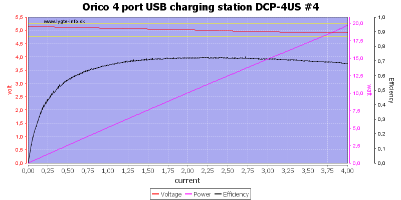 Orico%204%20port%20USB%20charging%20station%20DCP-4US%20%234%20load%20sweep