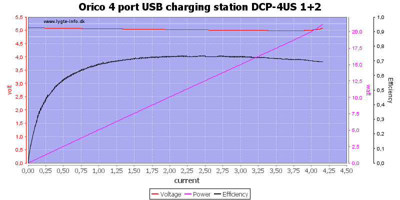 Orico%204%20port%20USB%20charging%20station%20DCP-4US%201+2%20load%20sweep