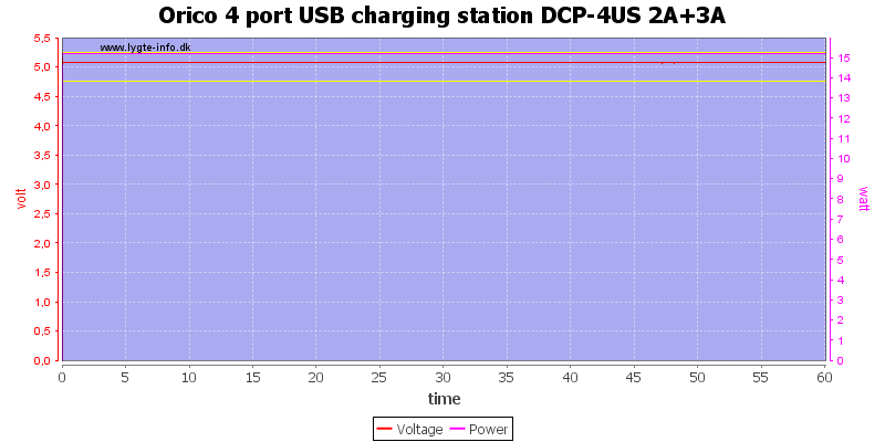 Orico%204%20port%20USB%20charging%20station%20DCP-4US%202A+3A%20load%20test
