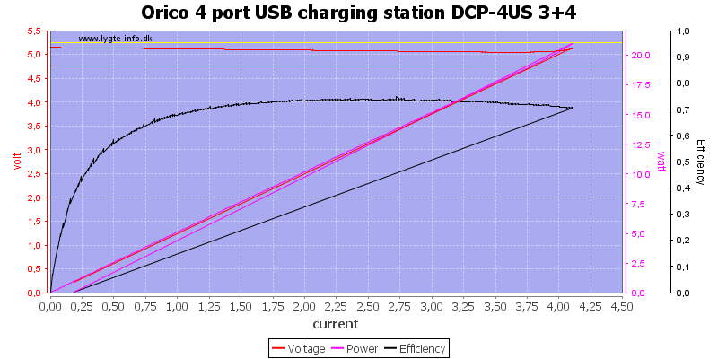 Orico%204%20port%20USB%20charging%20station%20DCP-4US%203+4%20load%20sweep